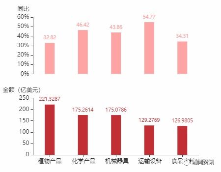 2021年12月阿根廷货物贸易及中阿双边贸易概况