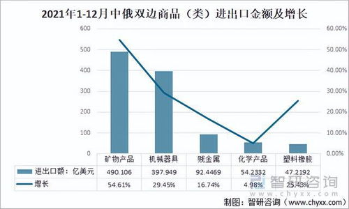 2021俄罗斯与中国双边货物进出口额及分布 中俄双边进出口额增长