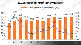 2017年度中国汽车商品进出口分析报告