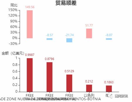 2021年2月乌拉圭货物贸易及中乌双边贸易概况