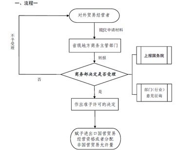 进出口国营贸易经营资格认定