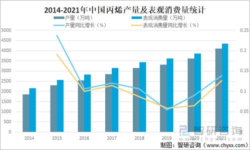 2021年中国丙烯市场供需现状及进出口贸易分析